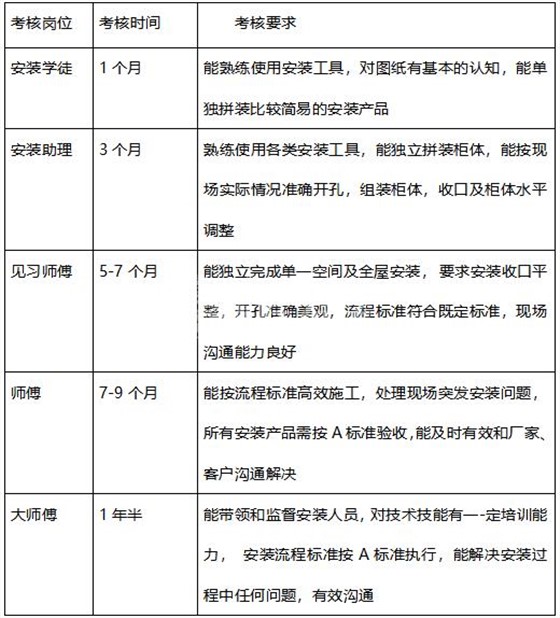 左右手廣東服務商聯(lián)盟師傅考核要求